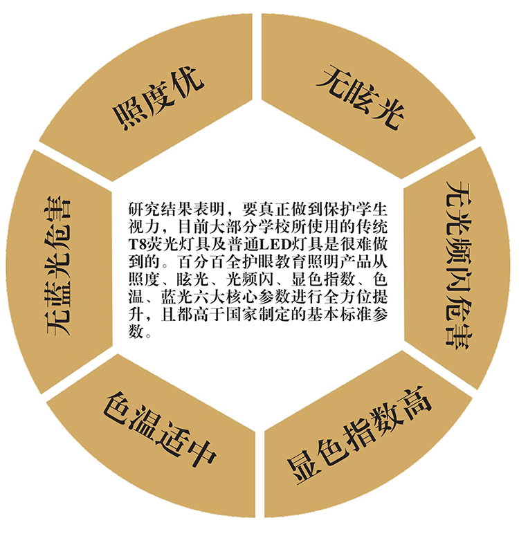 健康光環(huán)境的六大標(biāo)準(zhǔn)