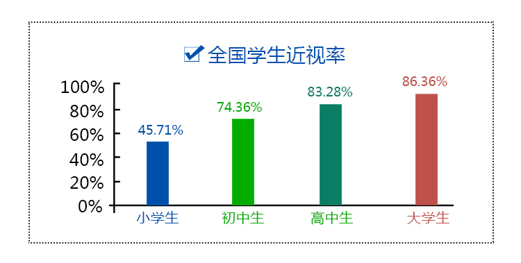 全國(guó)學(xué)生近視率圖表